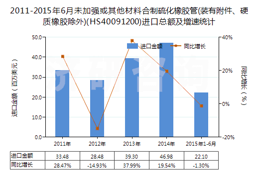 2011-2015年6月未加強(qiáng)或其他材料合制硫化橡膠管(裝有附件、硬質(zhì)橡膠除外)(HS40091200)進(jìn)口總額及增速統(tǒng)計(jì)
